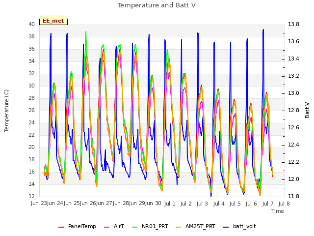 plot of Temperature and Batt V