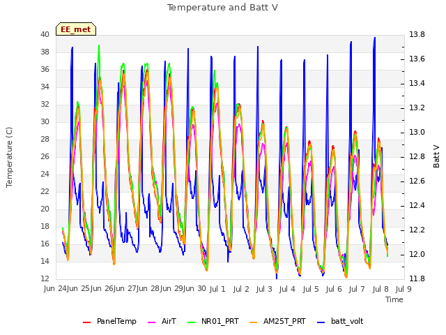 plot of Temperature and Batt V