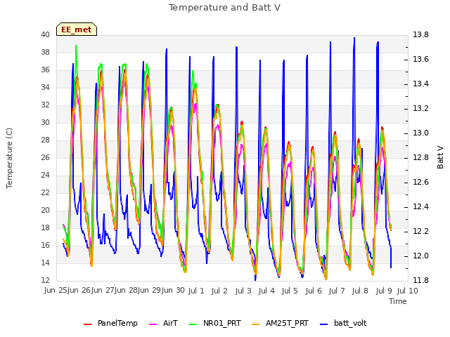 plot of Temperature and Batt V