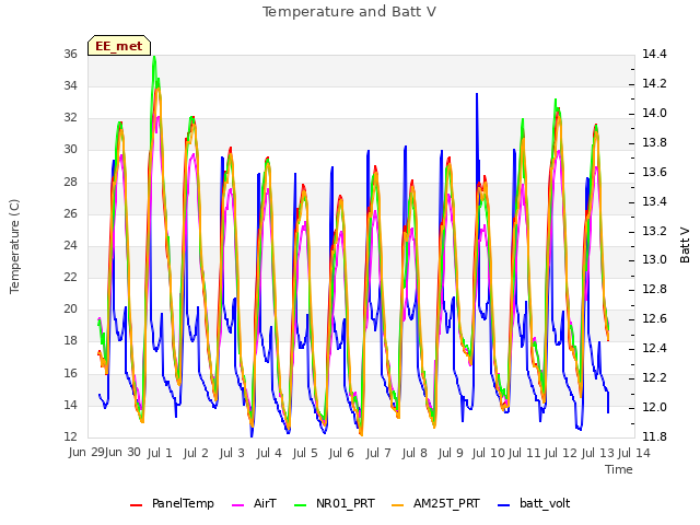 plot of Temperature and Batt V