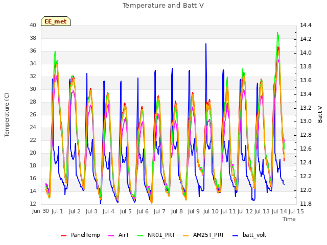 plot of Temperature and Batt V