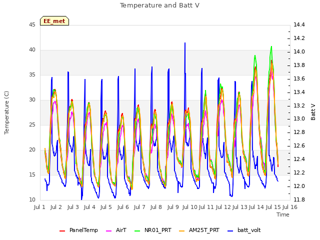 plot of Temperature and Batt V