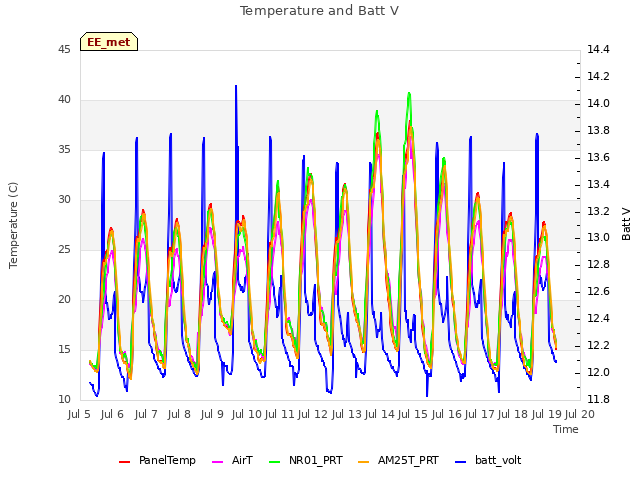 plot of Temperature and Batt V