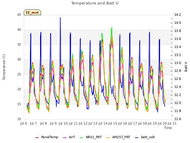 plot of Temperature and Batt V