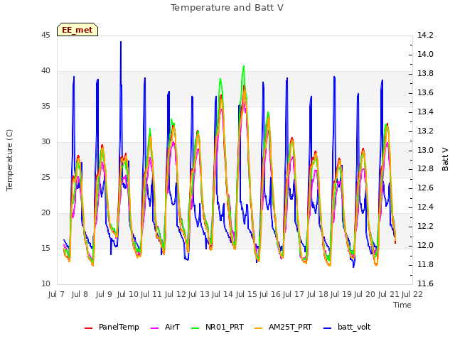 plot of Temperature and Batt V