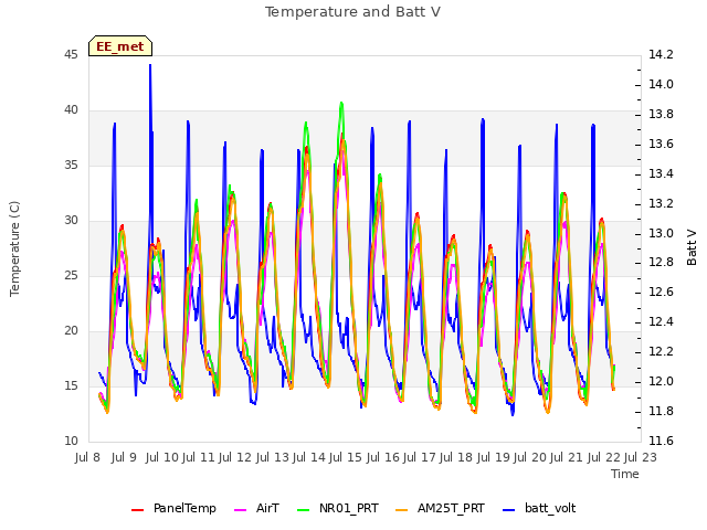 plot of Temperature and Batt V