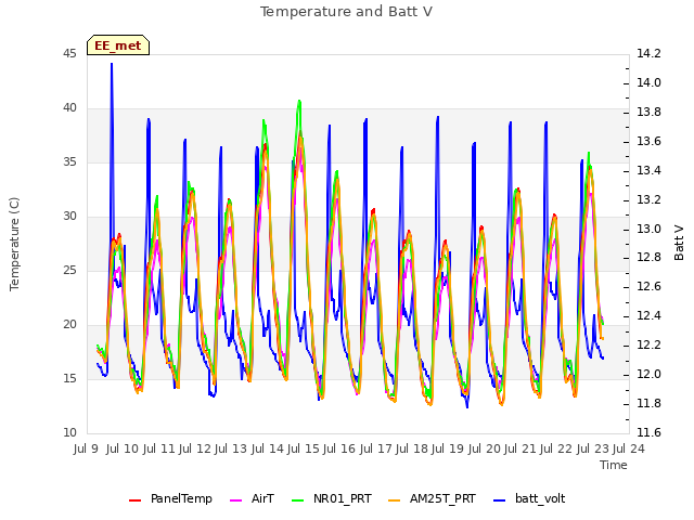 plot of Temperature and Batt V