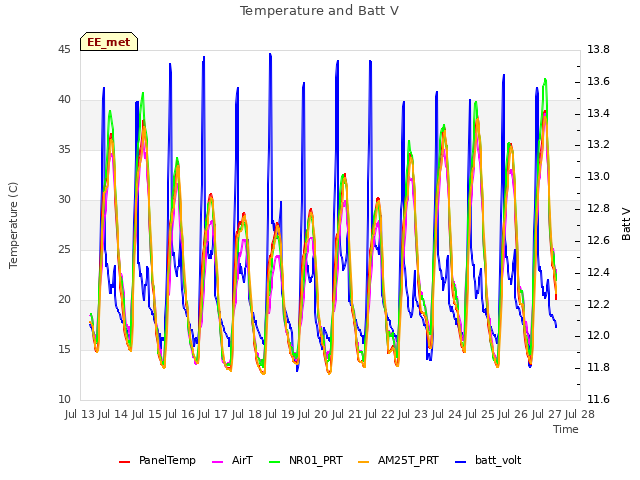 plot of Temperature and Batt V