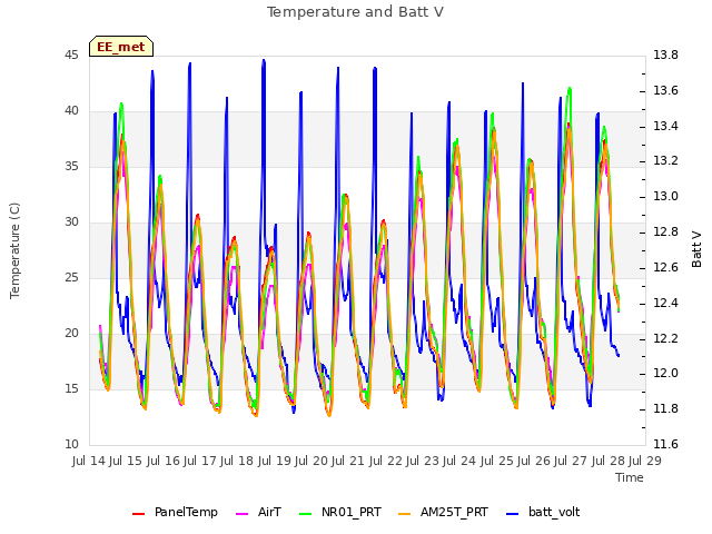 plot of Temperature and Batt V