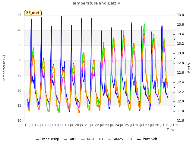 plot of Temperature and Batt V