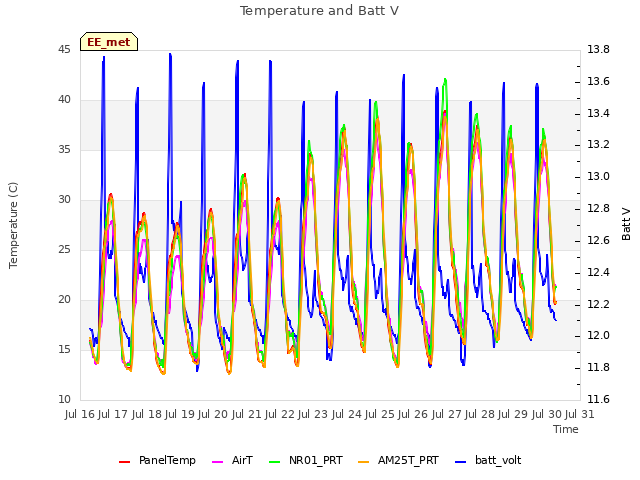 plot of Temperature and Batt V