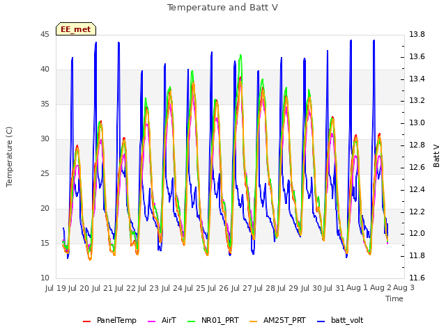 plot of Temperature and Batt V