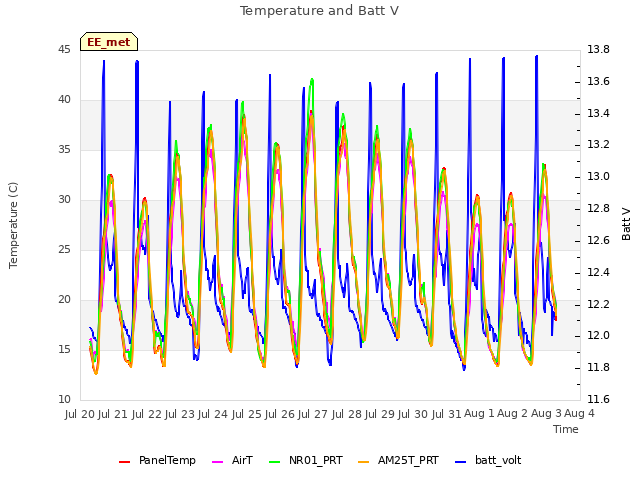 plot of Temperature and Batt V