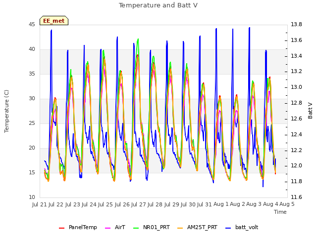 plot of Temperature and Batt V