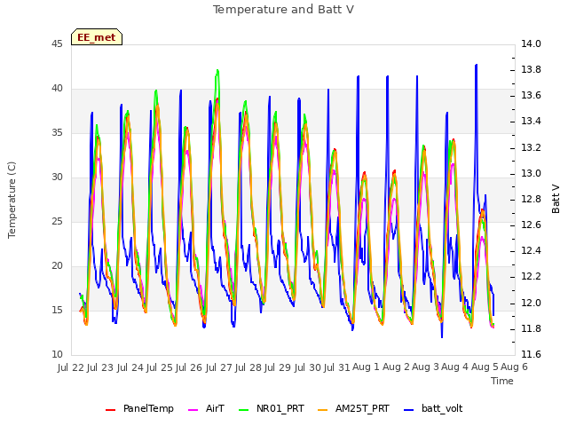 plot of Temperature and Batt V