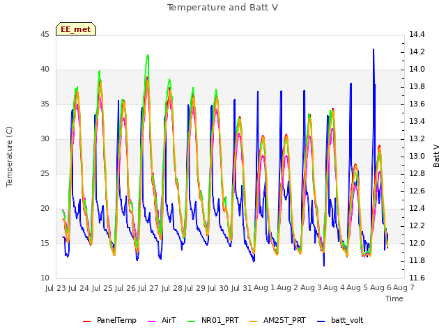 plot of Temperature and Batt V
