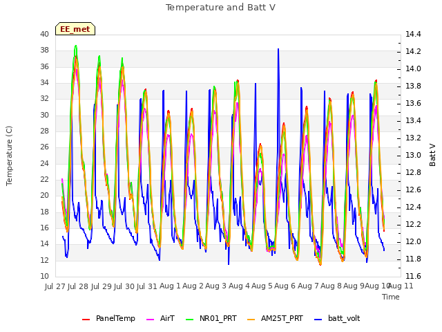 plot of Temperature and Batt V