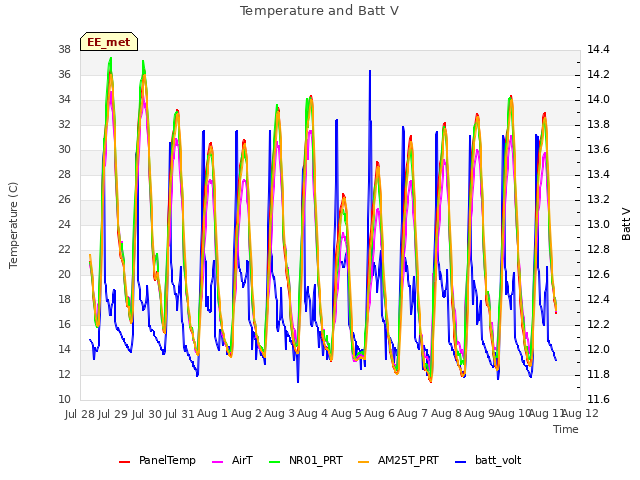 plot of Temperature and Batt V