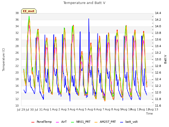 plot of Temperature and Batt V