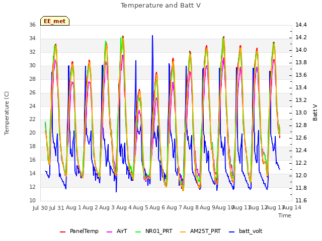 plot of Temperature and Batt V