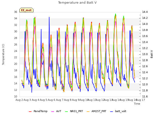 plot of Temperature and Batt V