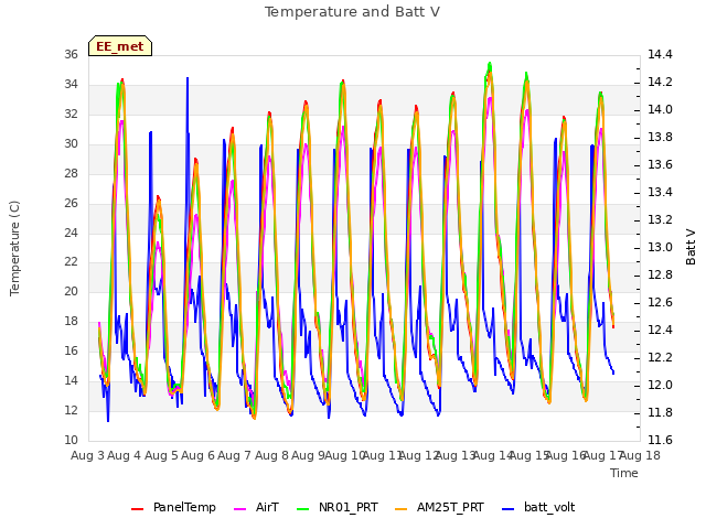 plot of Temperature and Batt V