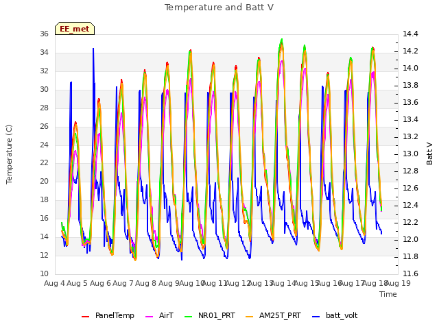 plot of Temperature and Batt V