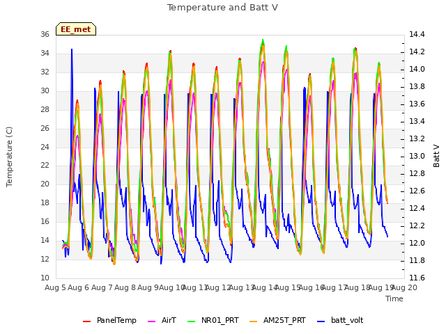 plot of Temperature and Batt V