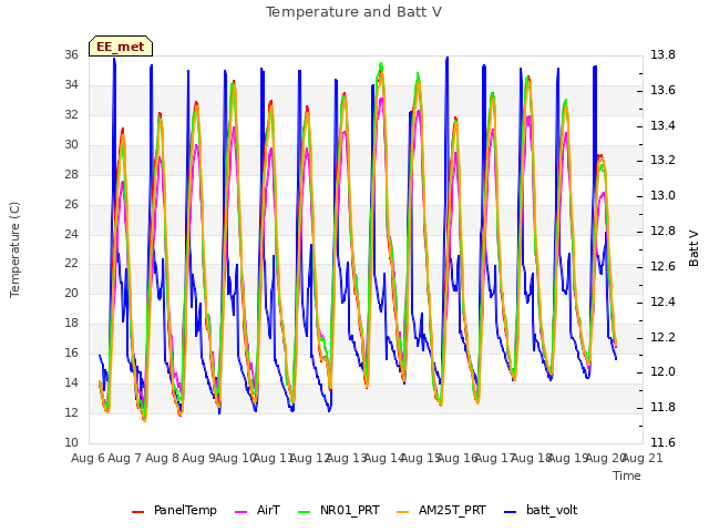 plot of Temperature and Batt V