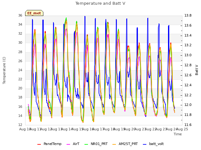 plot of Temperature and Batt V