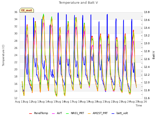 plot of Temperature and Batt V