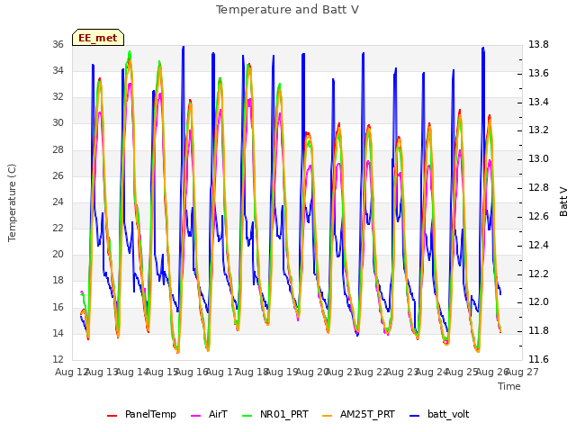 plot of Temperature and Batt V