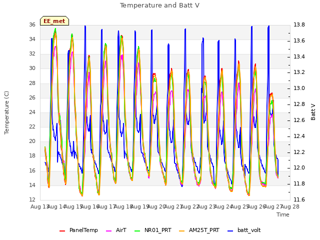 plot of Temperature and Batt V