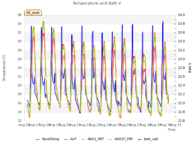 plot of Temperature and Batt V