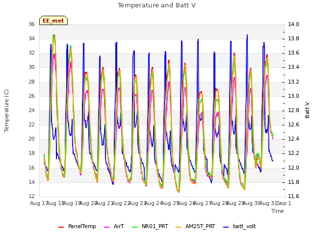 plot of Temperature and Batt V