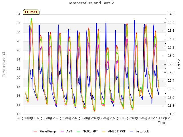 plot of Temperature and Batt V