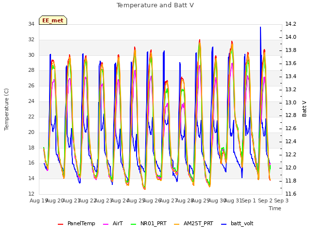 plot of Temperature and Batt V