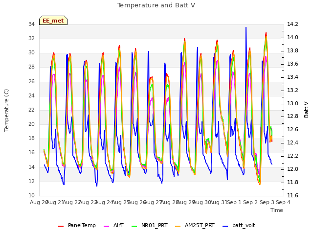 plot of Temperature and Batt V