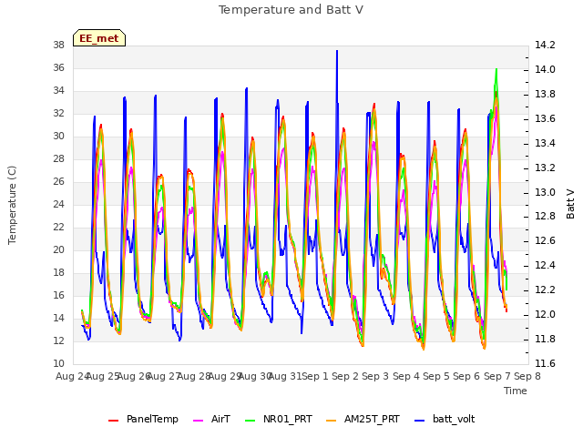 plot of Temperature and Batt V