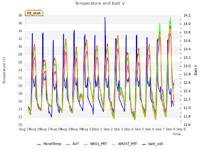 plot of Temperature and Batt V