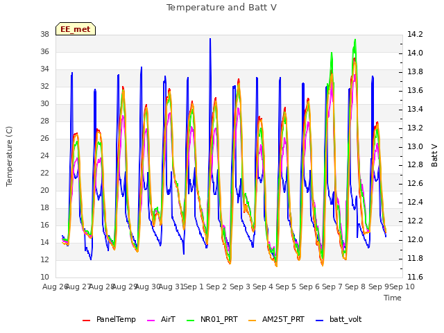 plot of Temperature and Batt V