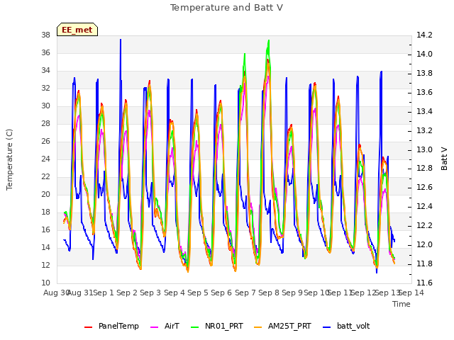 plot of Temperature and Batt V