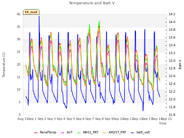 plot of Temperature and Batt V