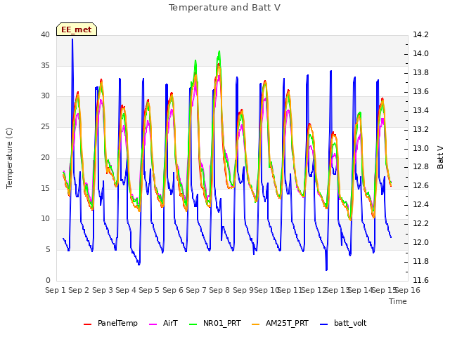 plot of Temperature and Batt V