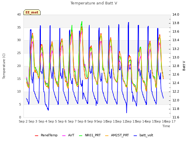 plot of Temperature and Batt V