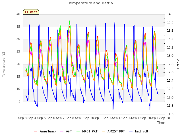 plot of Temperature and Batt V