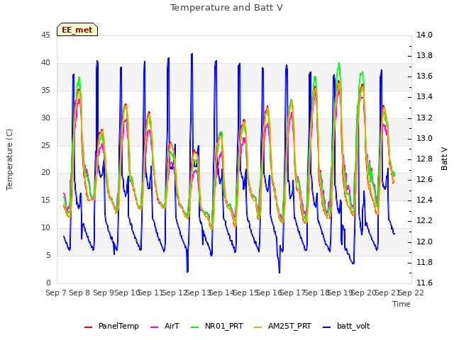 plot of Temperature and Batt V