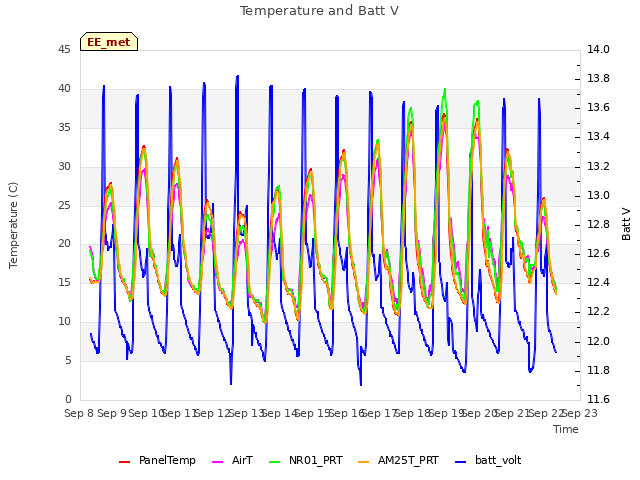 plot of Temperature and Batt V