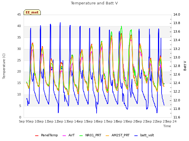 plot of Temperature and Batt V