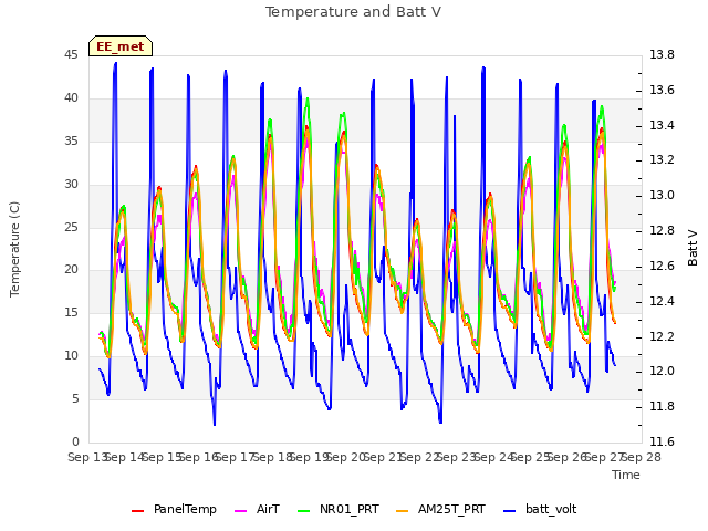 plot of Temperature and Batt V